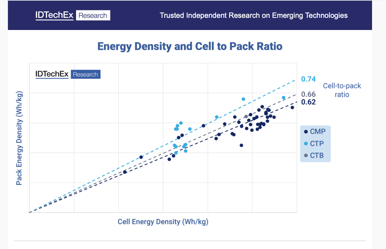 Developments in Battery Pack Design Improve EV Range